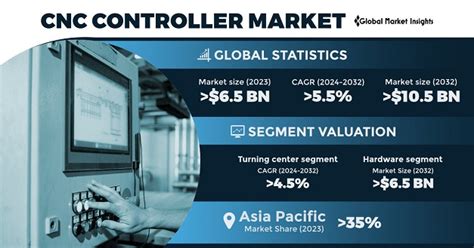 cnc machine tool software solutions market|CNC Controller Market Size, Share & Trends Report, .